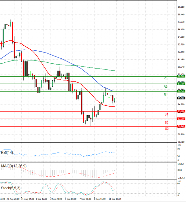 Crude Oil Analysis Technical analysis 12/09/2022